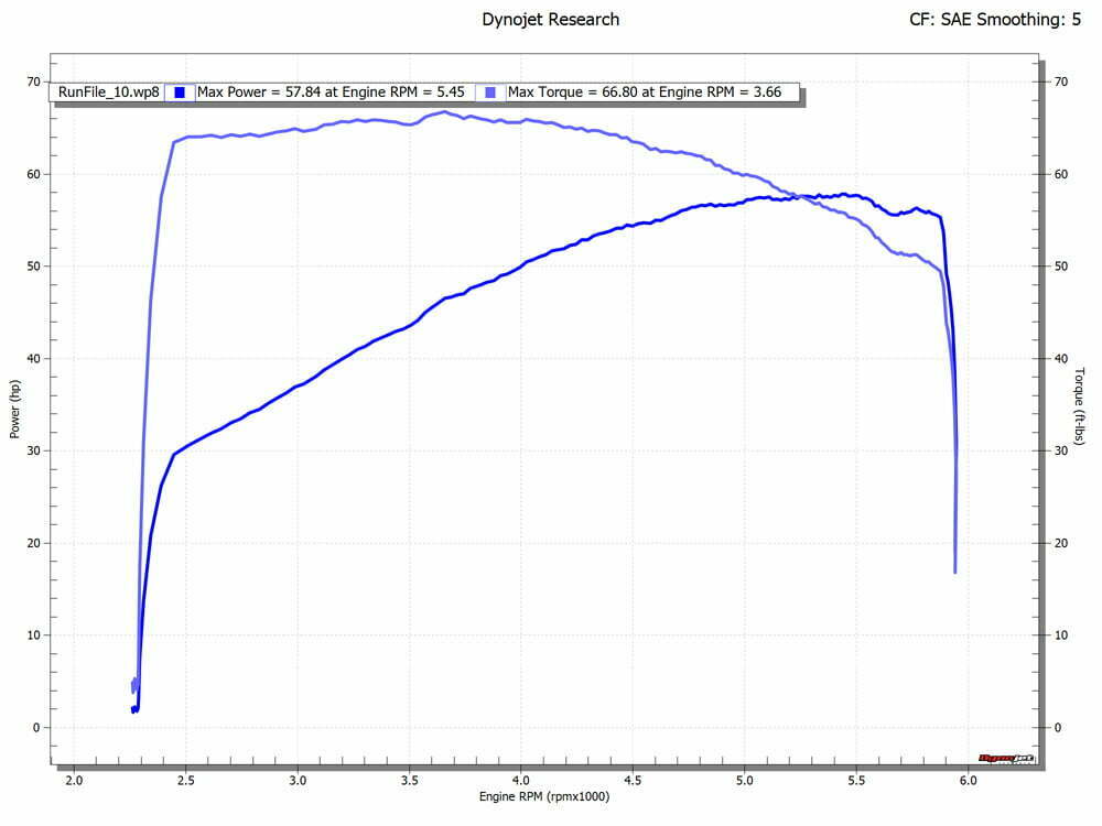 dyno chart