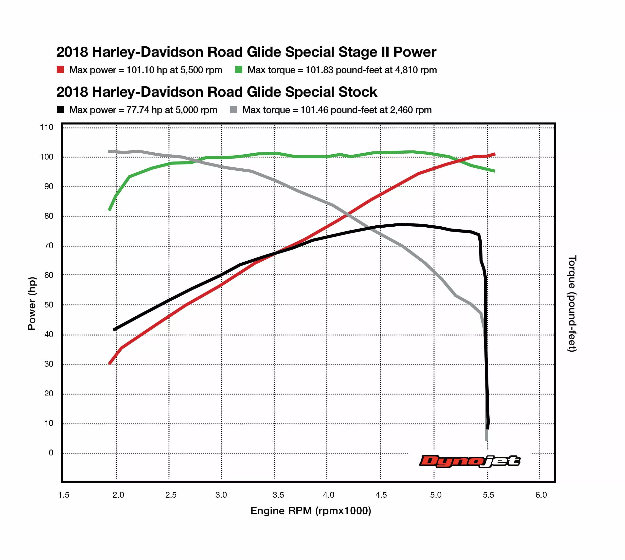 2018 Harley-Davidson Road Glide Special with Screamin’ Eagle Stage II Power Kit Dyno Chart