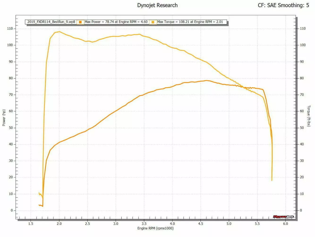 2019 Harley-Davidson FXDR 114 Dyno Chart