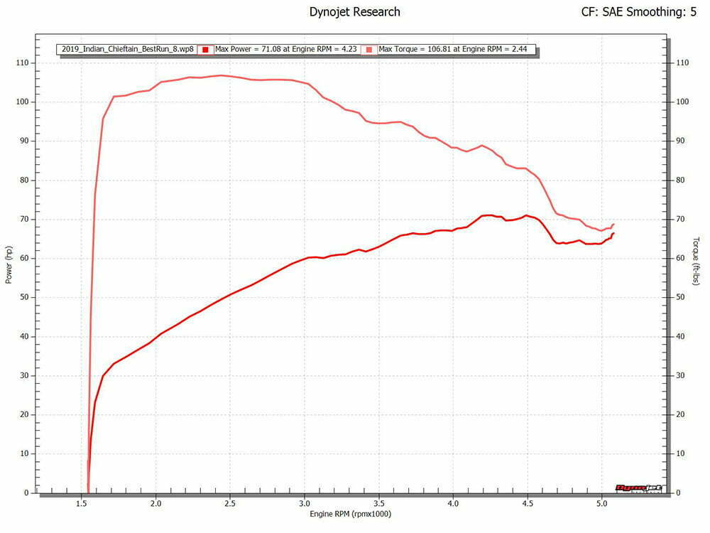 2019 Indian Chieftain Dyno Chart In Sport Mode