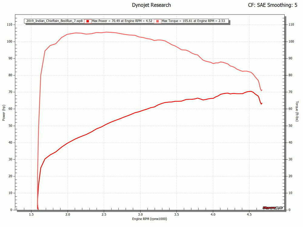 2019 Indian Chieftain Dyno Chart In Standard Mode