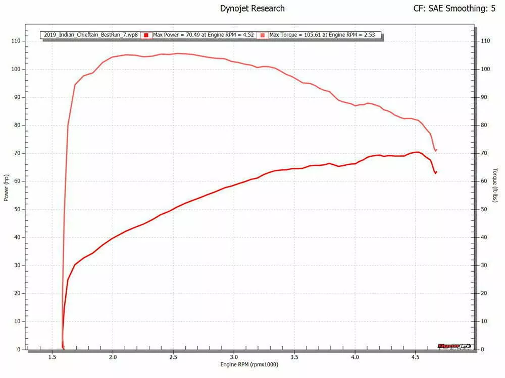 2019 Indian Chieftain Dyno Chart In Standard Mode