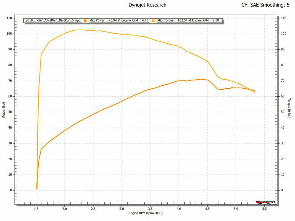 2019 Indian Chieftain Dyno Chart In Tour Mode