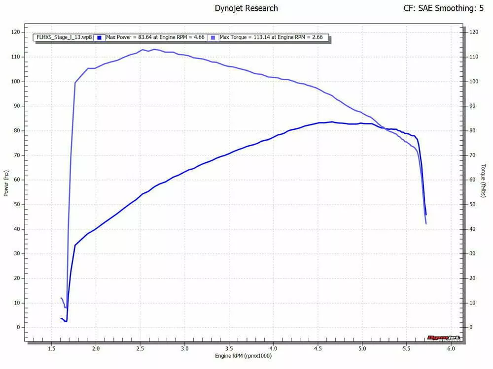 2019 Harley-Davidson Street Glide Special with Screamin’ Eagle Stage I Dyno Chart