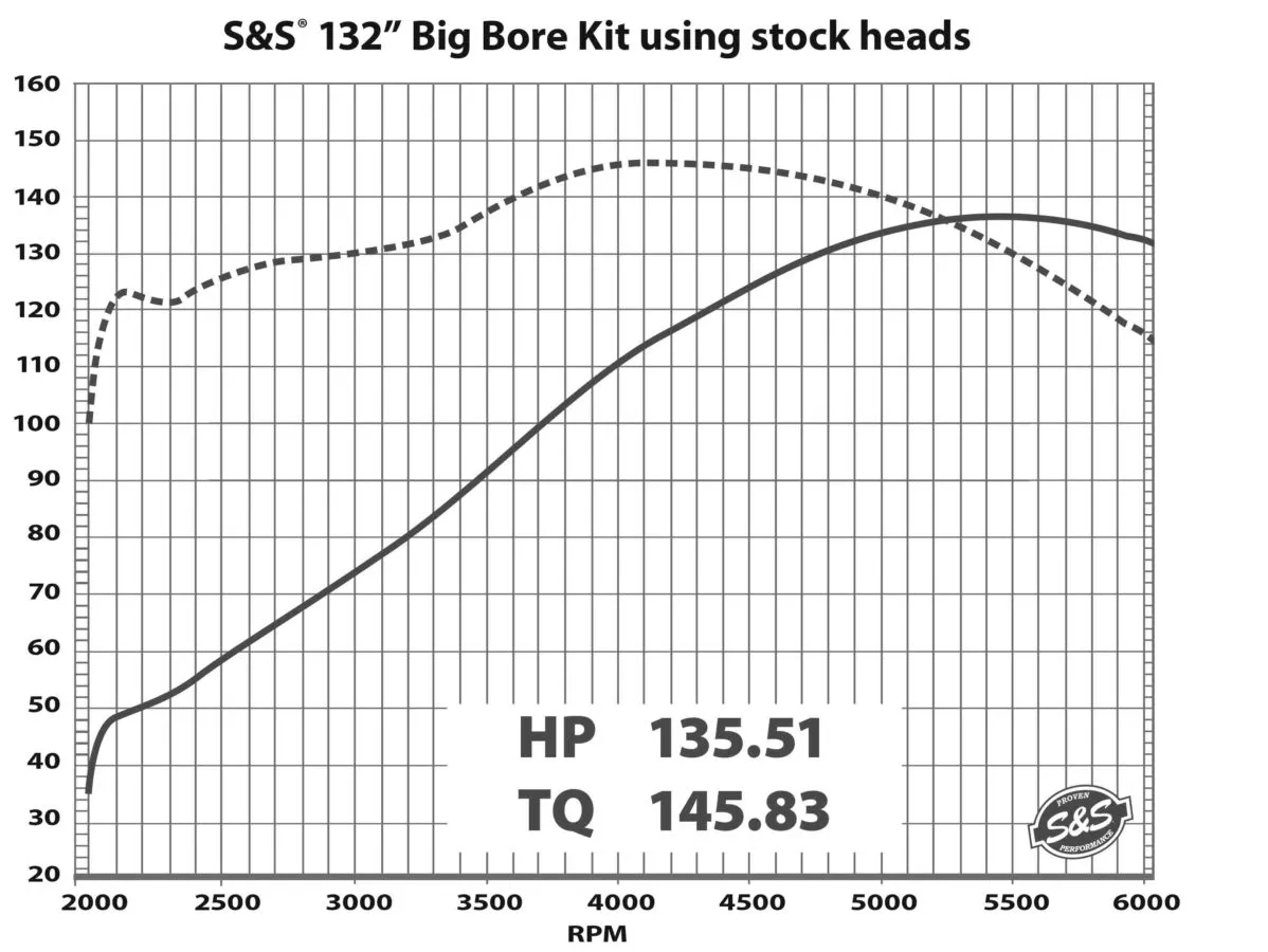S&S Cycle's New Big Bore Kit Hot Bike Magazine