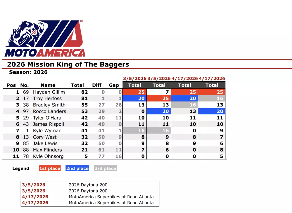 king of the baggers standings 2026 